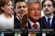 Messico - A 24 ore dalle elezioni presidenziali torna in piazza il movimento "Yo soy 132"